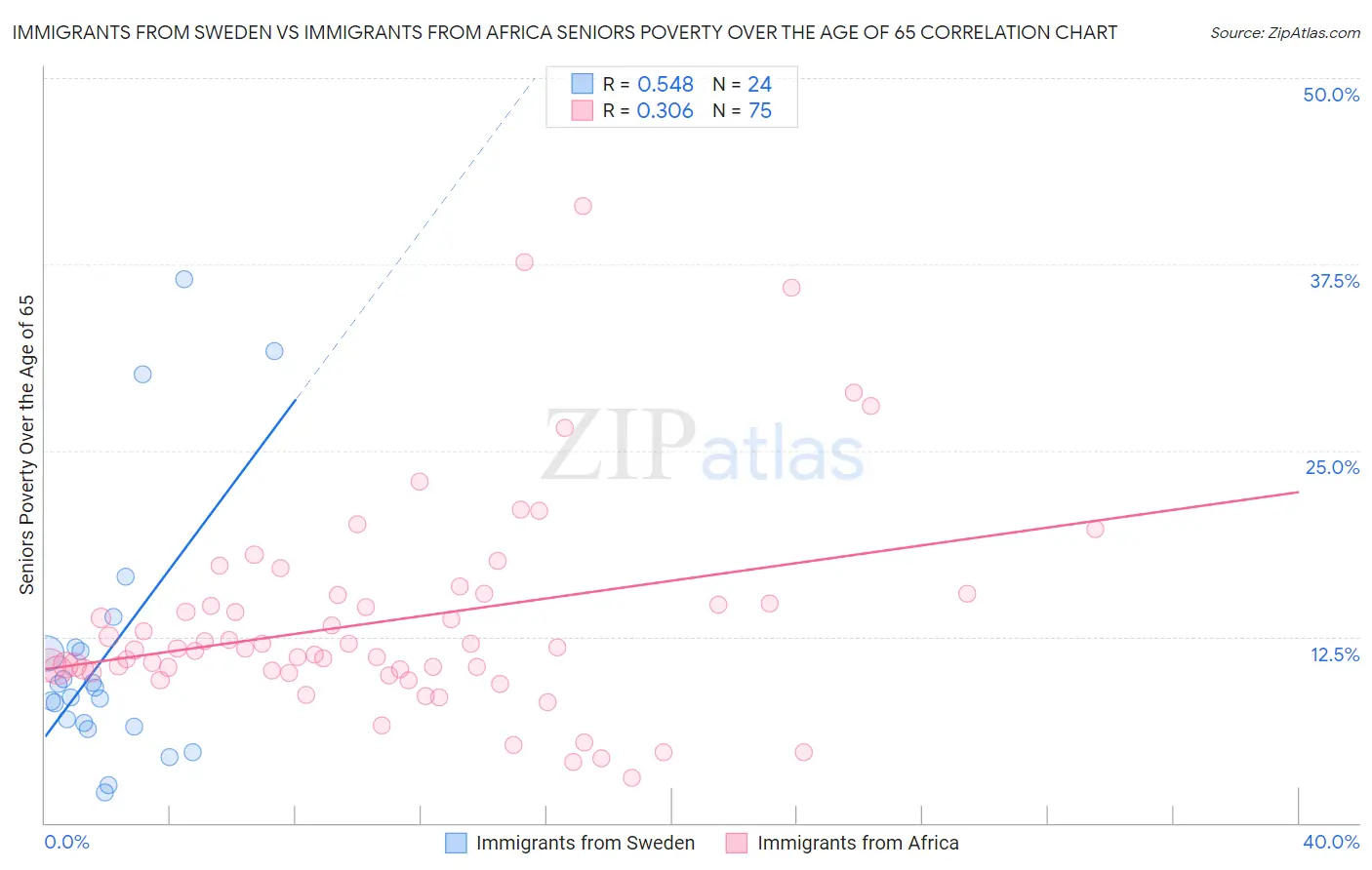 Immigrants from Sweden vs Immigrants from Africa Seniors Poverty Over the Age of 65