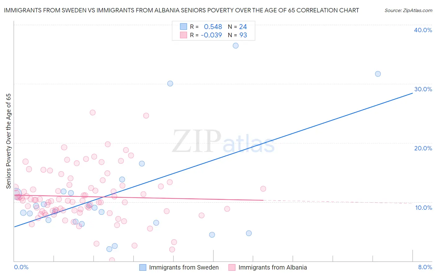 Immigrants from Sweden vs Immigrants from Albania Seniors Poverty Over the Age of 65