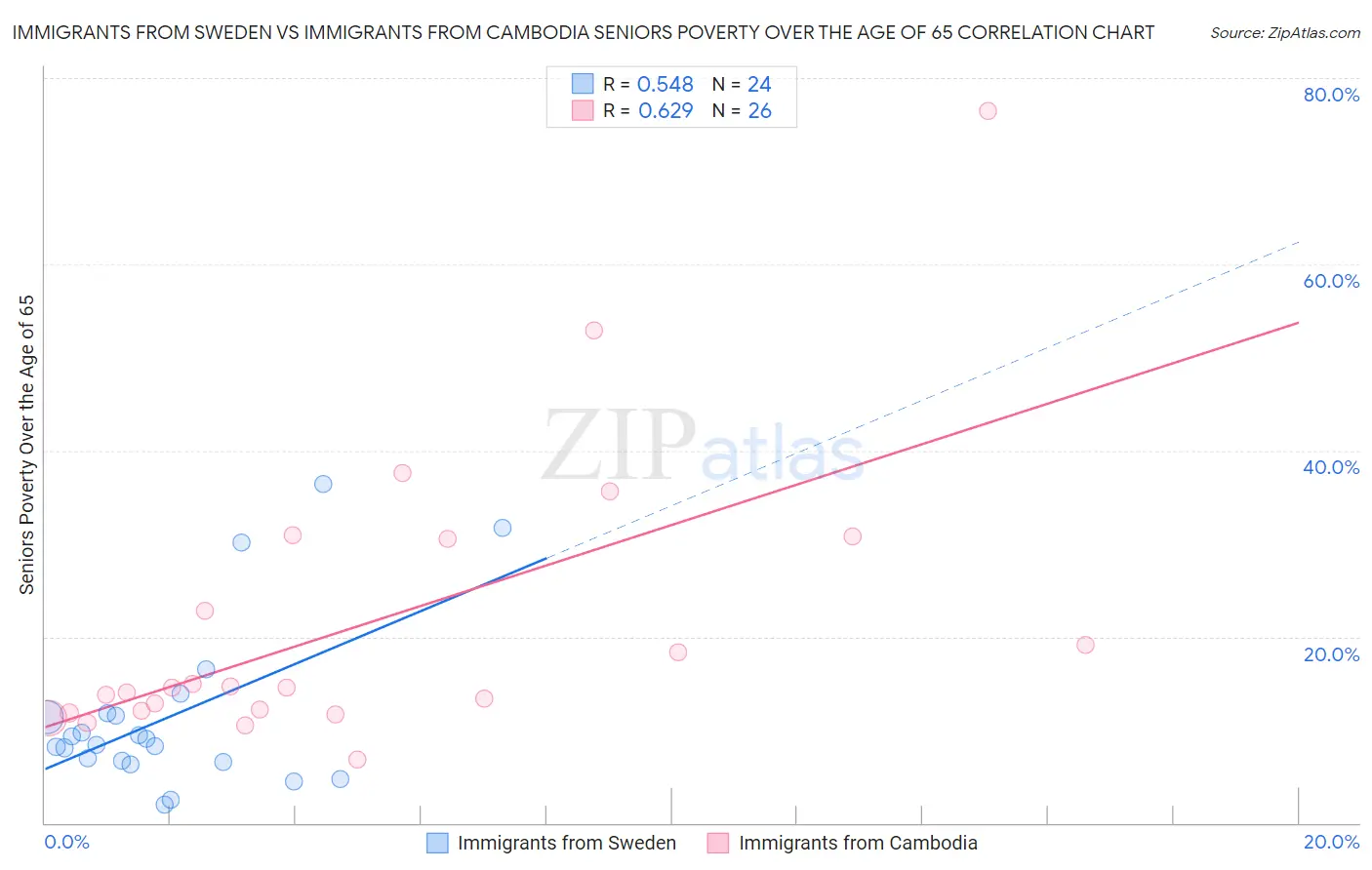 Immigrants from Sweden vs Immigrants from Cambodia Seniors Poverty Over the Age of 65