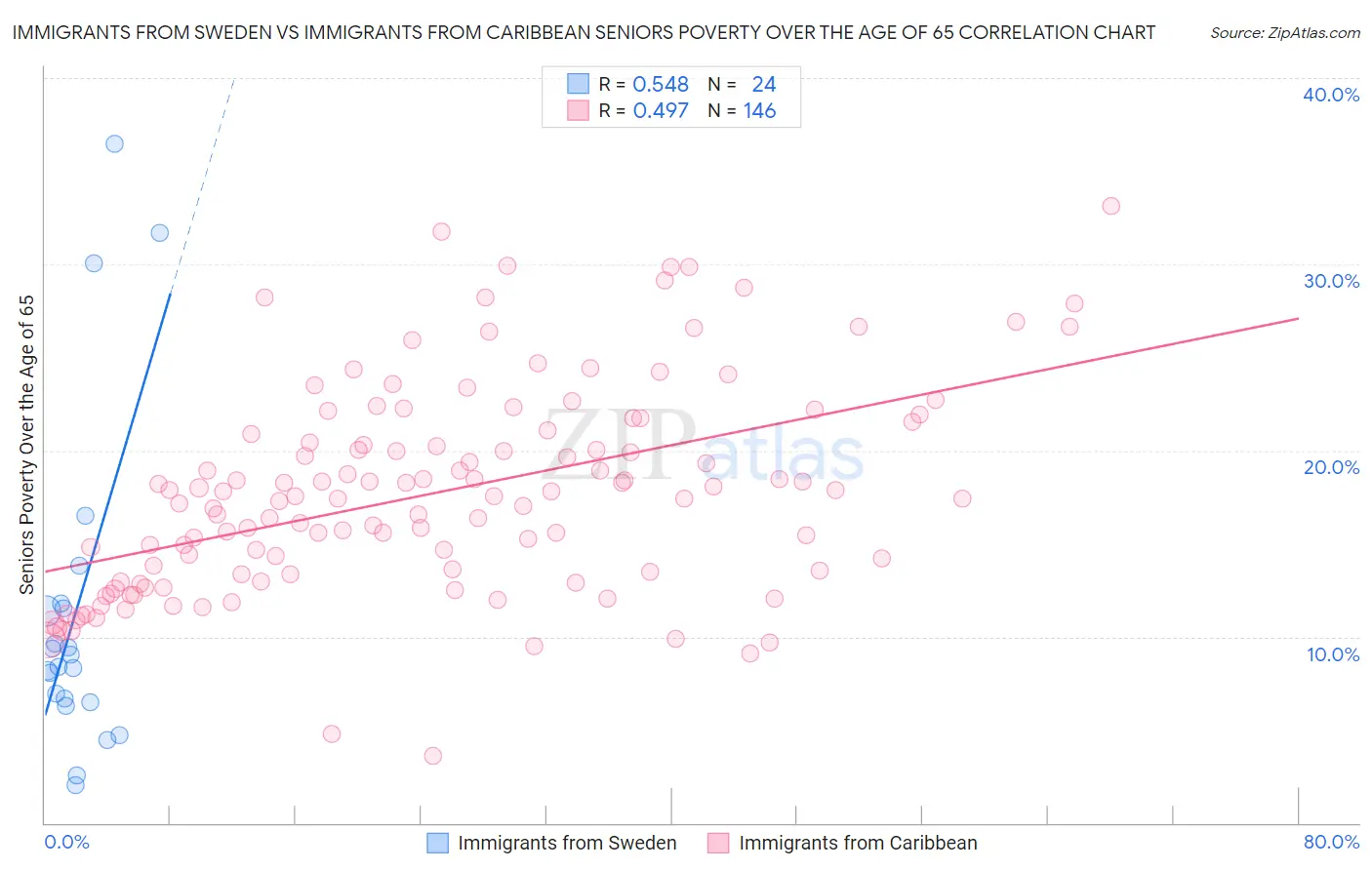 Immigrants from Sweden vs Immigrants from Caribbean Seniors Poverty Over the Age of 65