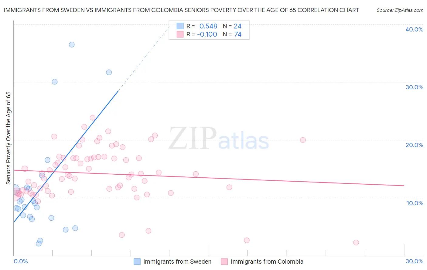 Immigrants from Sweden vs Immigrants from Colombia Seniors Poverty Over the Age of 65