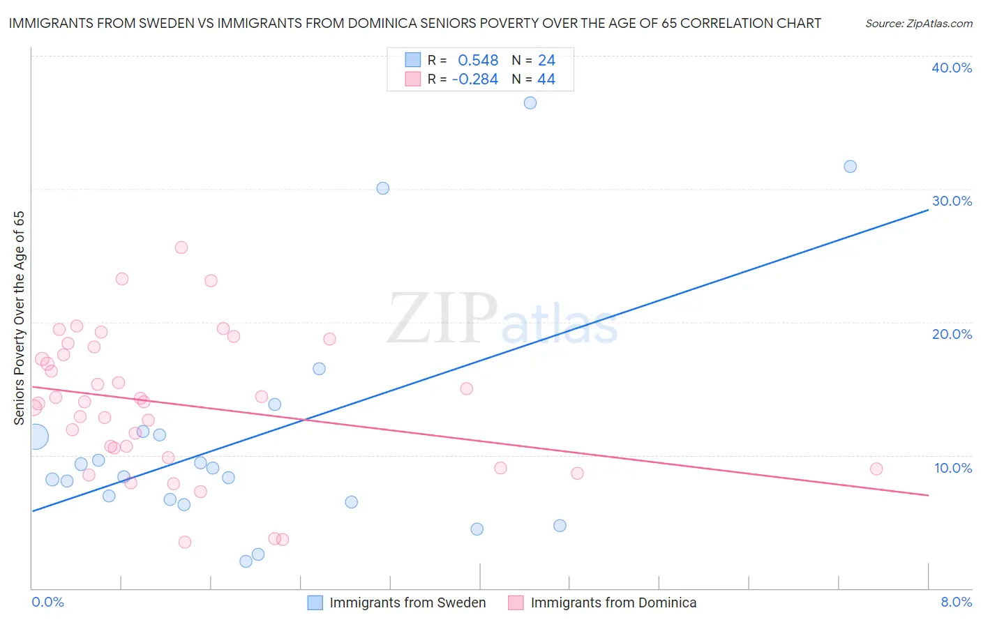 Immigrants from Sweden vs Immigrants from Dominica Seniors Poverty Over the Age of 65