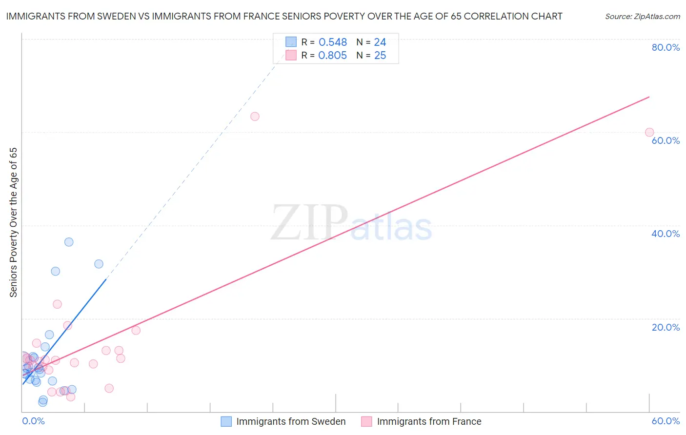 Immigrants from Sweden vs Immigrants from France Seniors Poverty Over the Age of 65