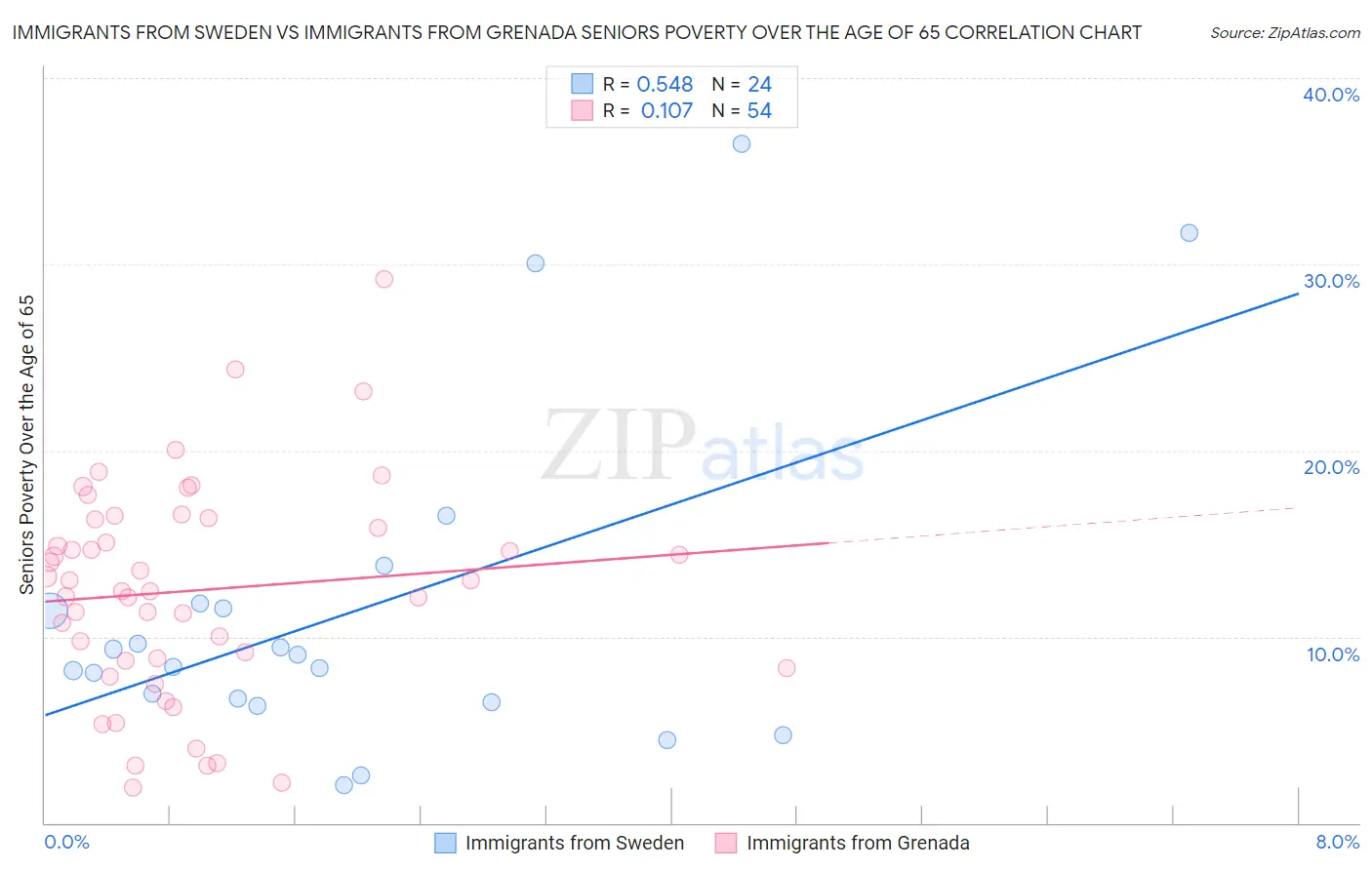 Immigrants from Sweden vs Immigrants from Grenada Seniors Poverty Over the Age of 65