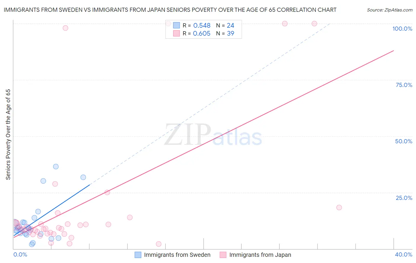 Immigrants from Sweden vs Immigrants from Japan Seniors Poverty Over the Age of 65