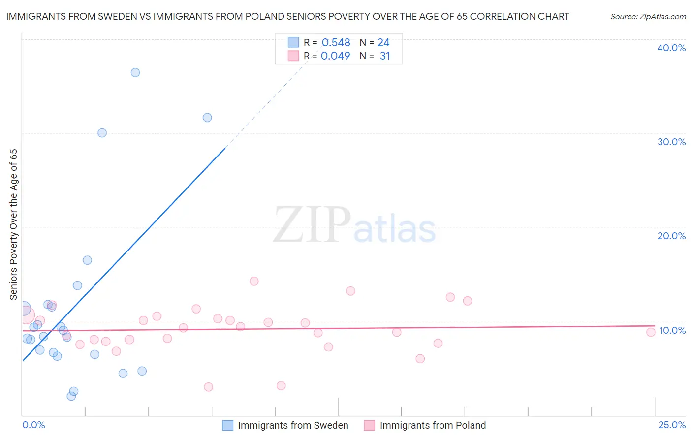 Immigrants from Sweden vs Immigrants from Poland Seniors Poverty Over the Age of 65