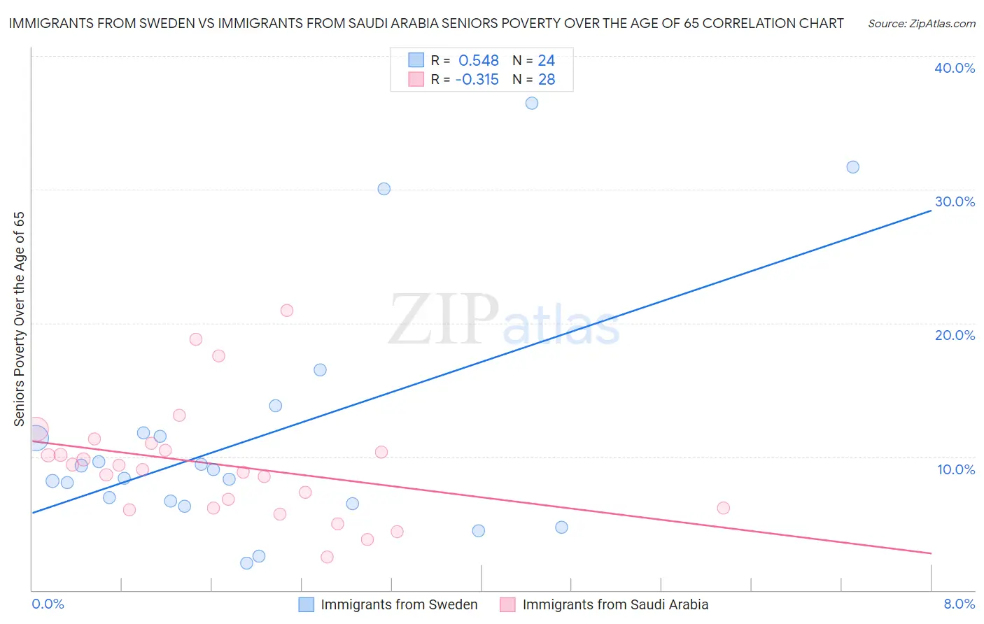 Immigrants from Sweden vs Immigrants from Saudi Arabia Seniors Poverty Over the Age of 65