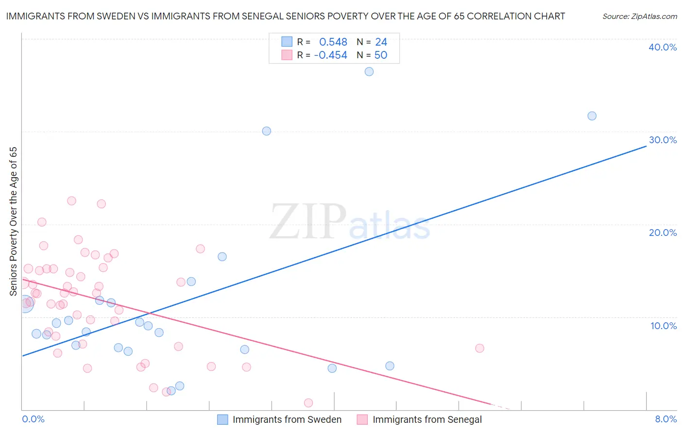 Immigrants from Sweden vs Immigrants from Senegal Seniors Poverty Over the Age of 65