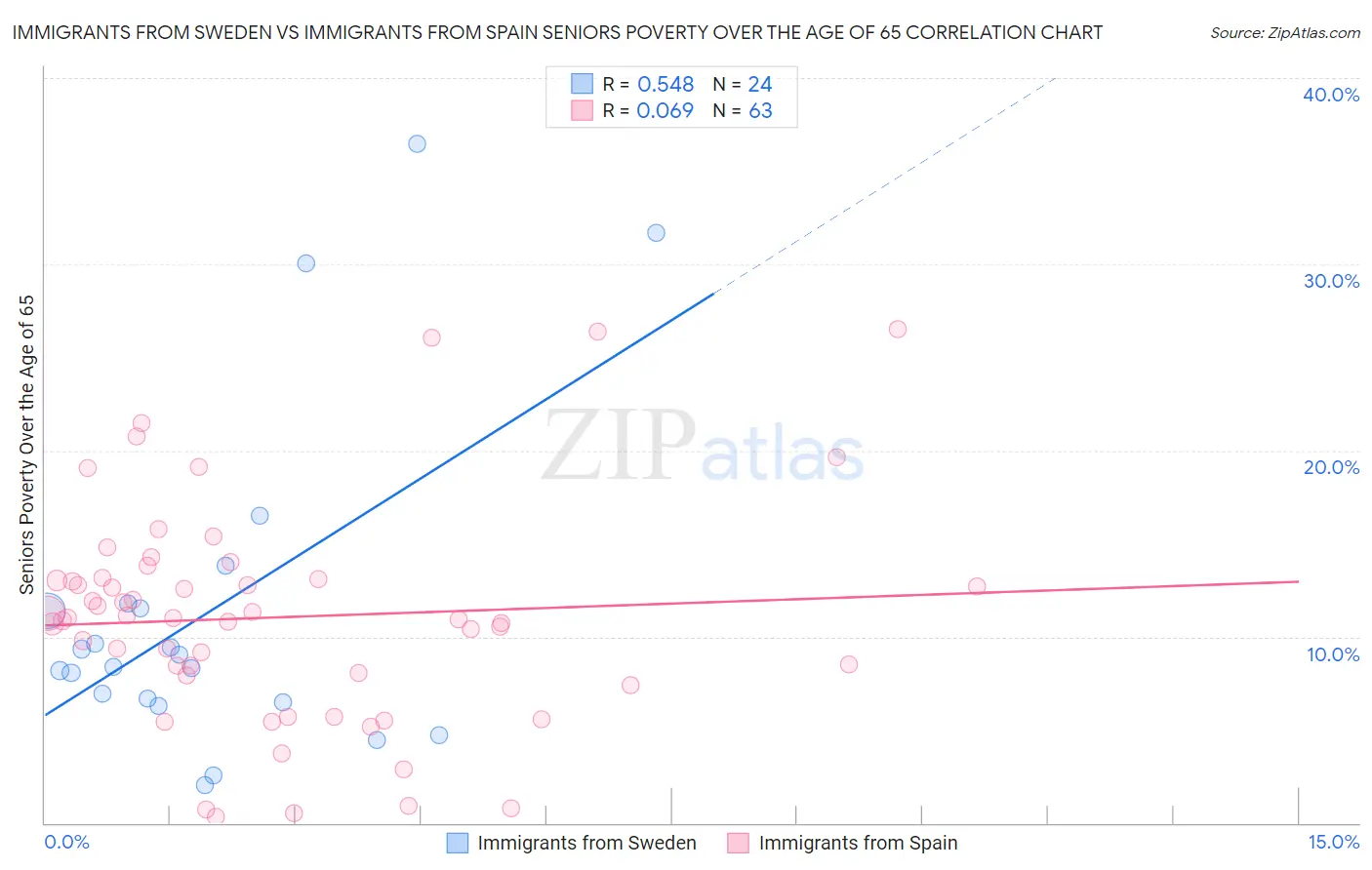Immigrants from Sweden vs Immigrants from Spain Seniors Poverty Over the Age of 65