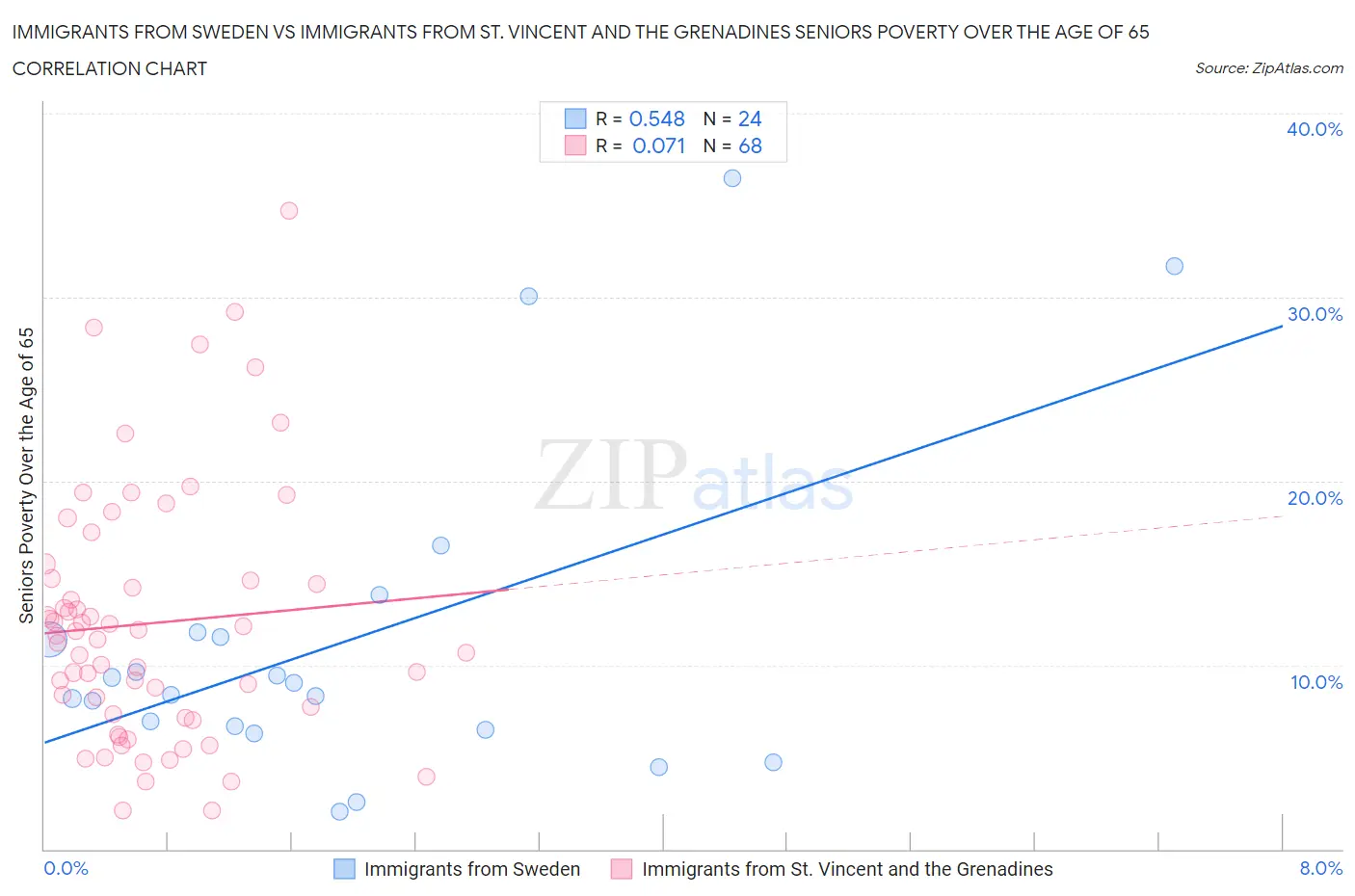 Immigrants from Sweden vs Immigrants from St. Vincent and the Grenadines Seniors Poverty Over the Age of 65