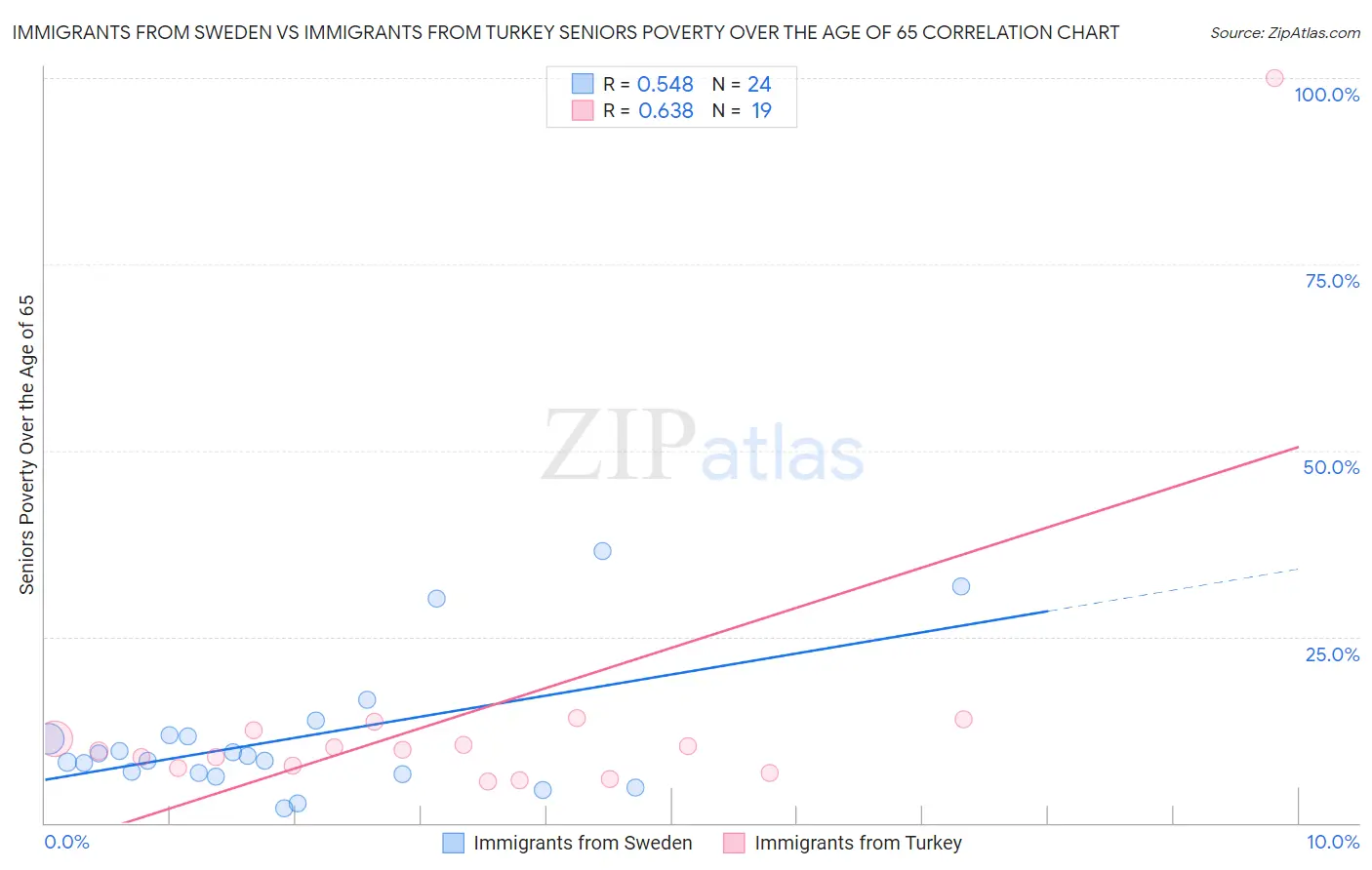 Immigrants from Sweden vs Immigrants from Turkey Seniors Poverty Over the Age of 65