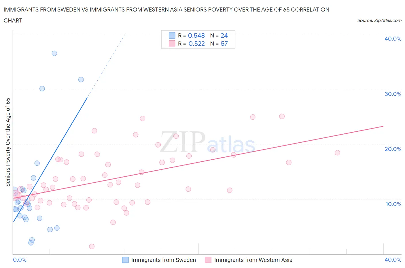 Immigrants from Sweden vs Immigrants from Western Asia Seniors Poverty Over the Age of 65