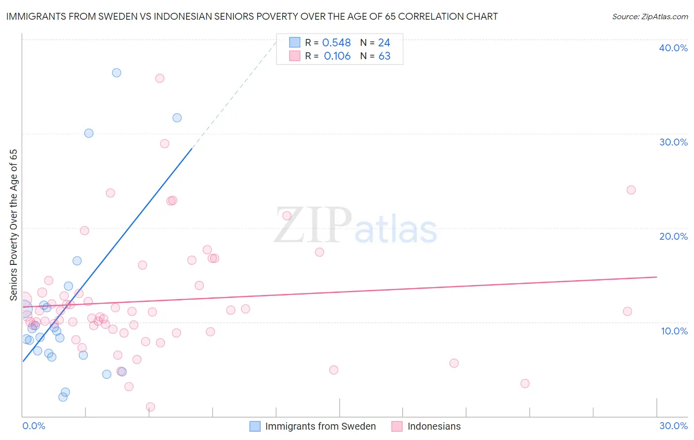 Immigrants from Sweden vs Indonesian Seniors Poverty Over the Age of 65