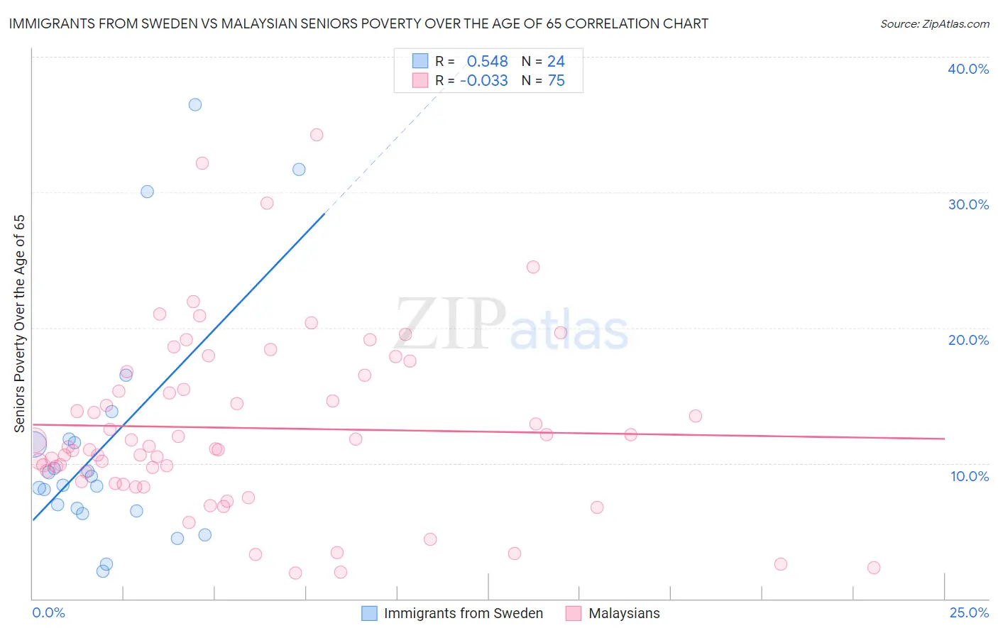 Immigrants from Sweden vs Malaysian Seniors Poverty Over the Age of 65