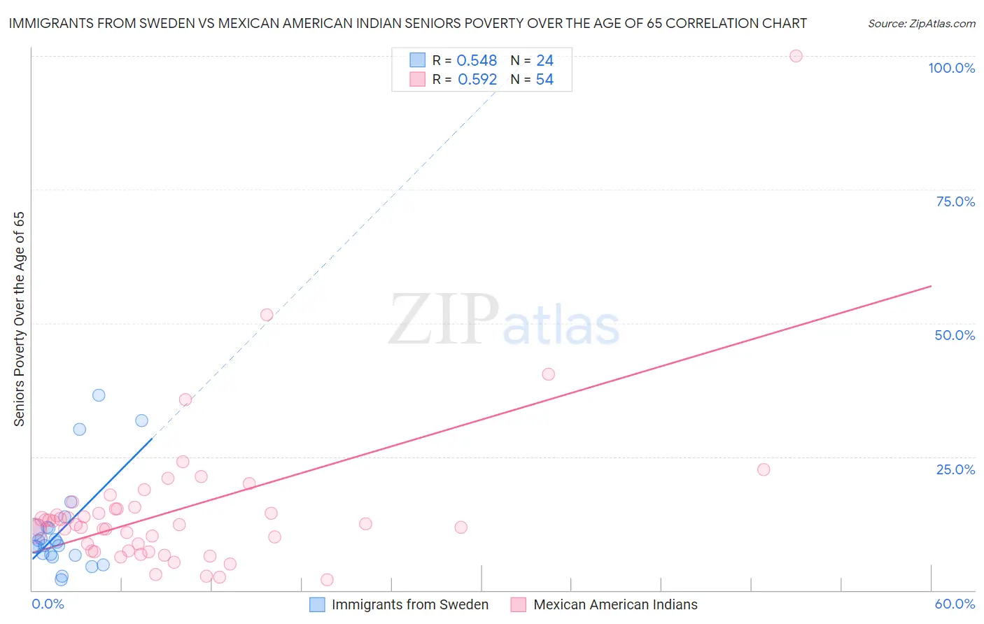 Immigrants from Sweden vs Mexican American Indian Seniors Poverty Over the Age of 65