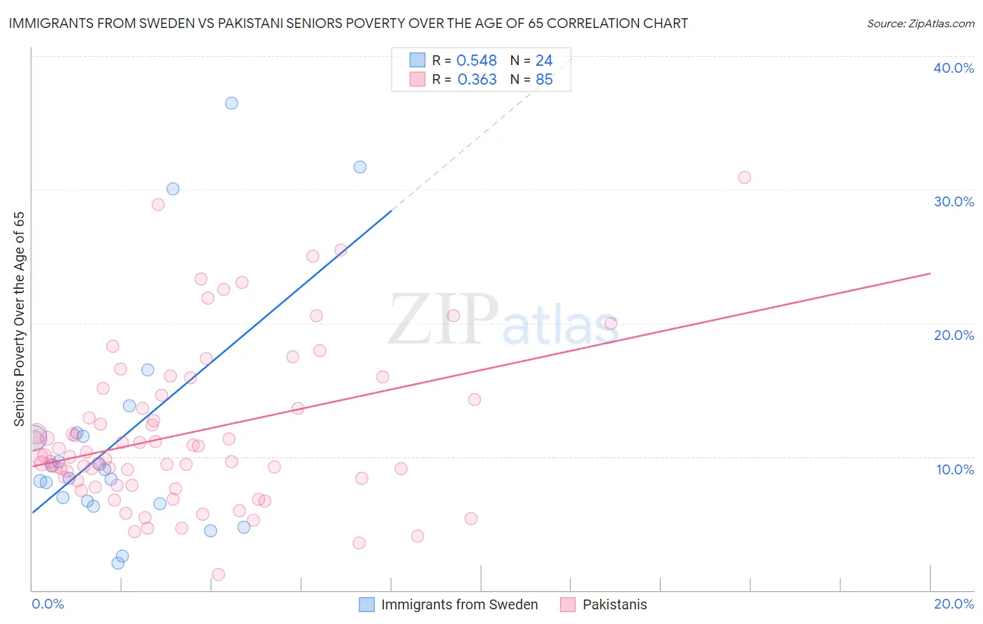 Immigrants from Sweden vs Pakistani Seniors Poverty Over the Age of 65