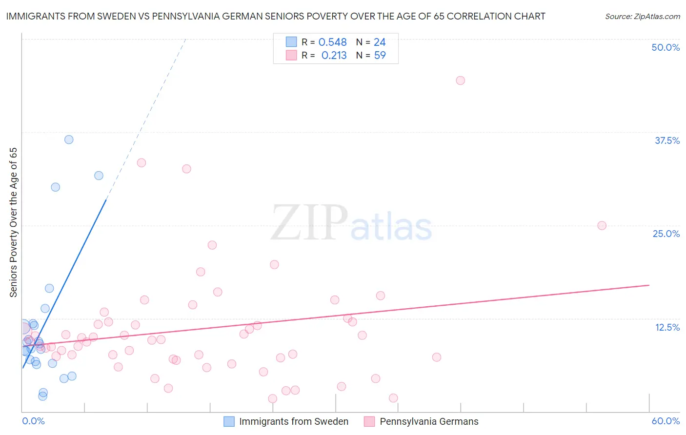 Immigrants from Sweden vs Pennsylvania German Seniors Poverty Over the Age of 65