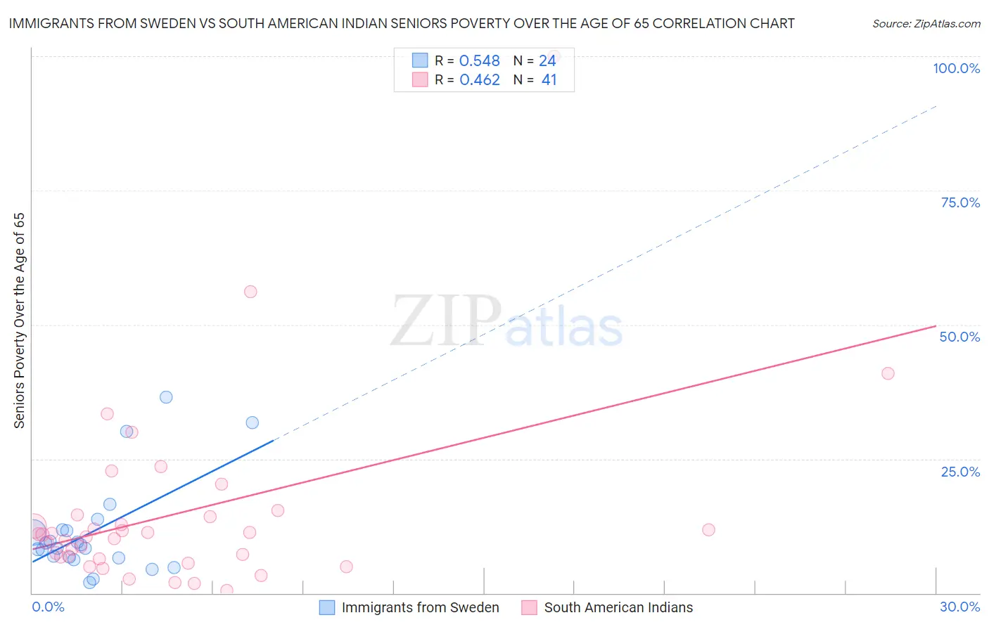 Immigrants from Sweden vs South American Indian Seniors Poverty Over the Age of 65