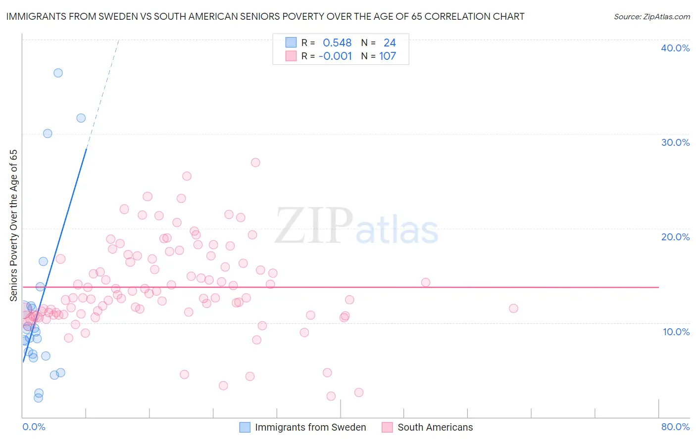 Immigrants from Sweden vs South American Seniors Poverty Over the Age of 65