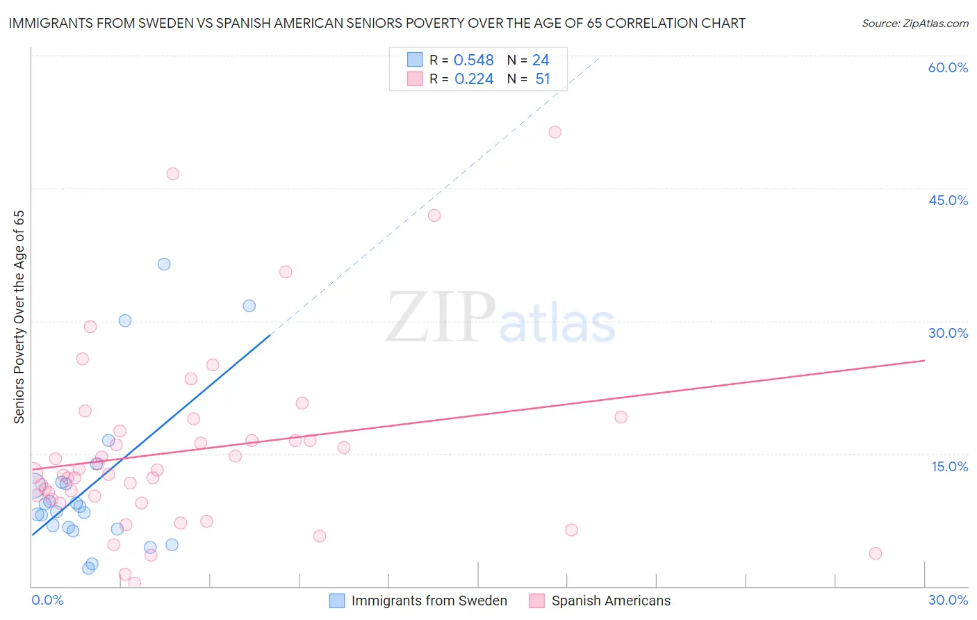 Immigrants from Sweden vs Spanish American Seniors Poverty Over the Age of 65