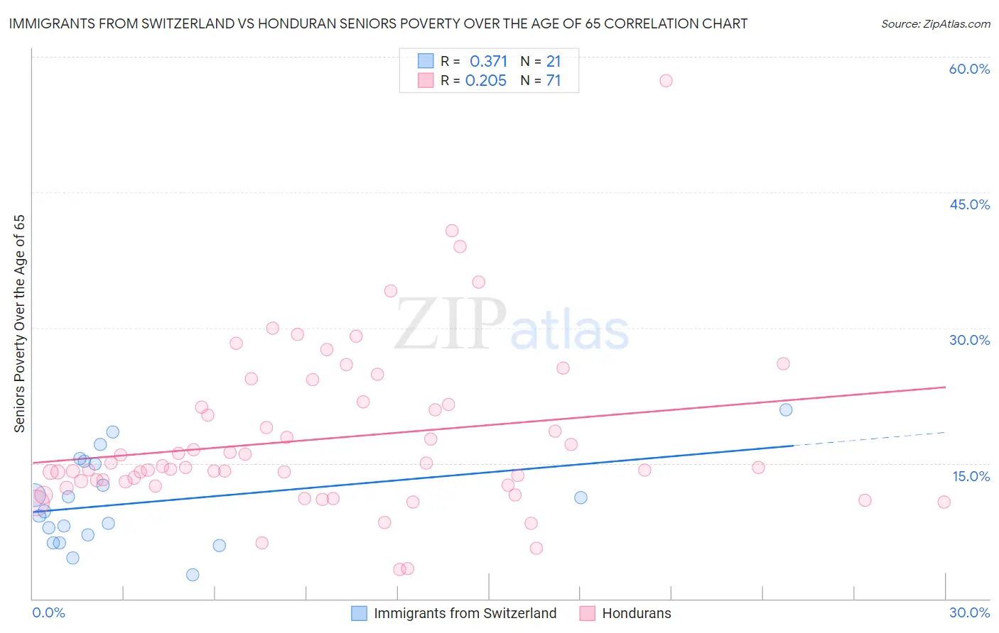 Immigrants from Switzerland vs Honduran Seniors Poverty Over the Age of 65