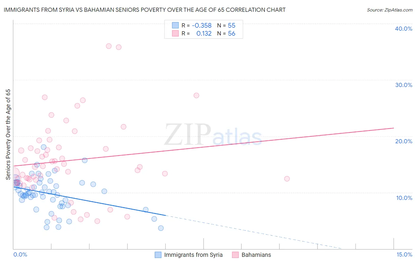 Immigrants from Syria vs Bahamian Seniors Poverty Over the Age of 65