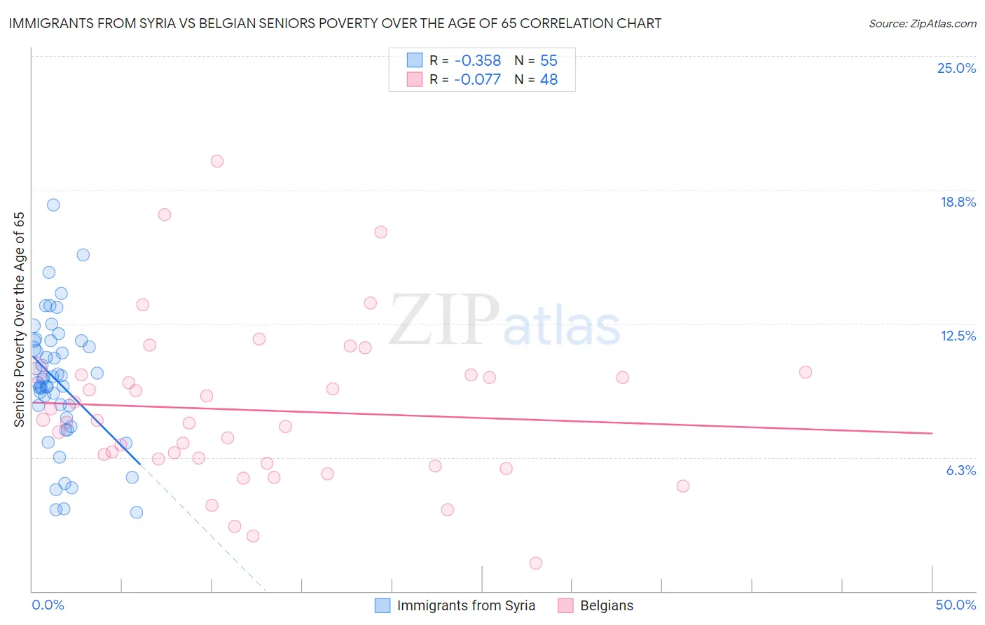 Immigrants from Syria vs Belgian Seniors Poverty Over the Age of 65