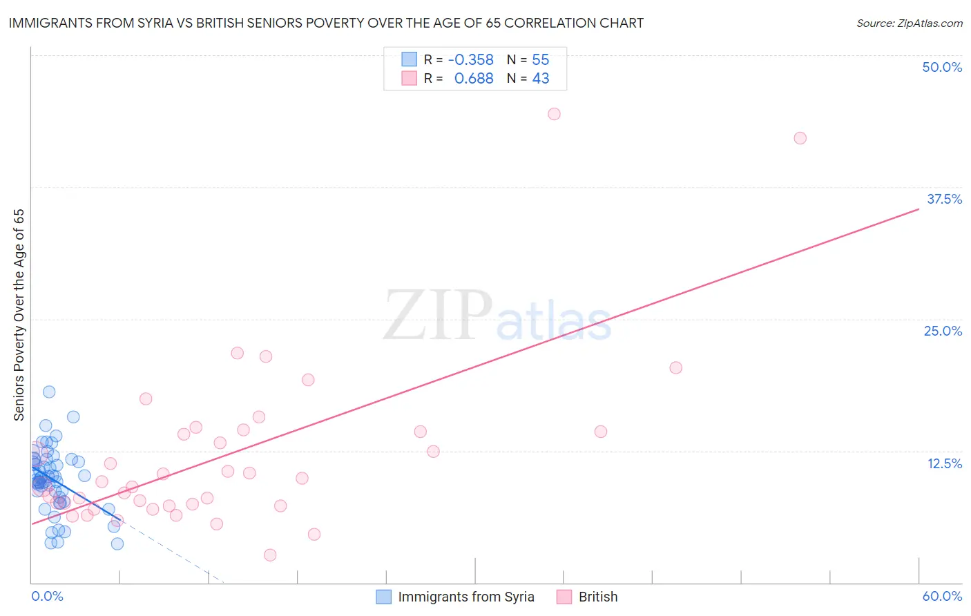 Immigrants from Syria vs British Seniors Poverty Over the Age of 65