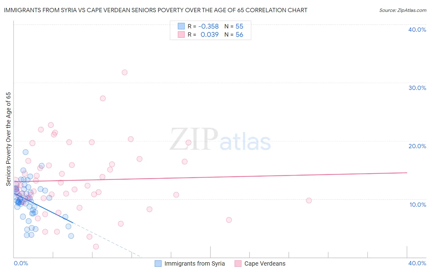 Immigrants from Syria vs Cape Verdean Seniors Poverty Over the Age of 65