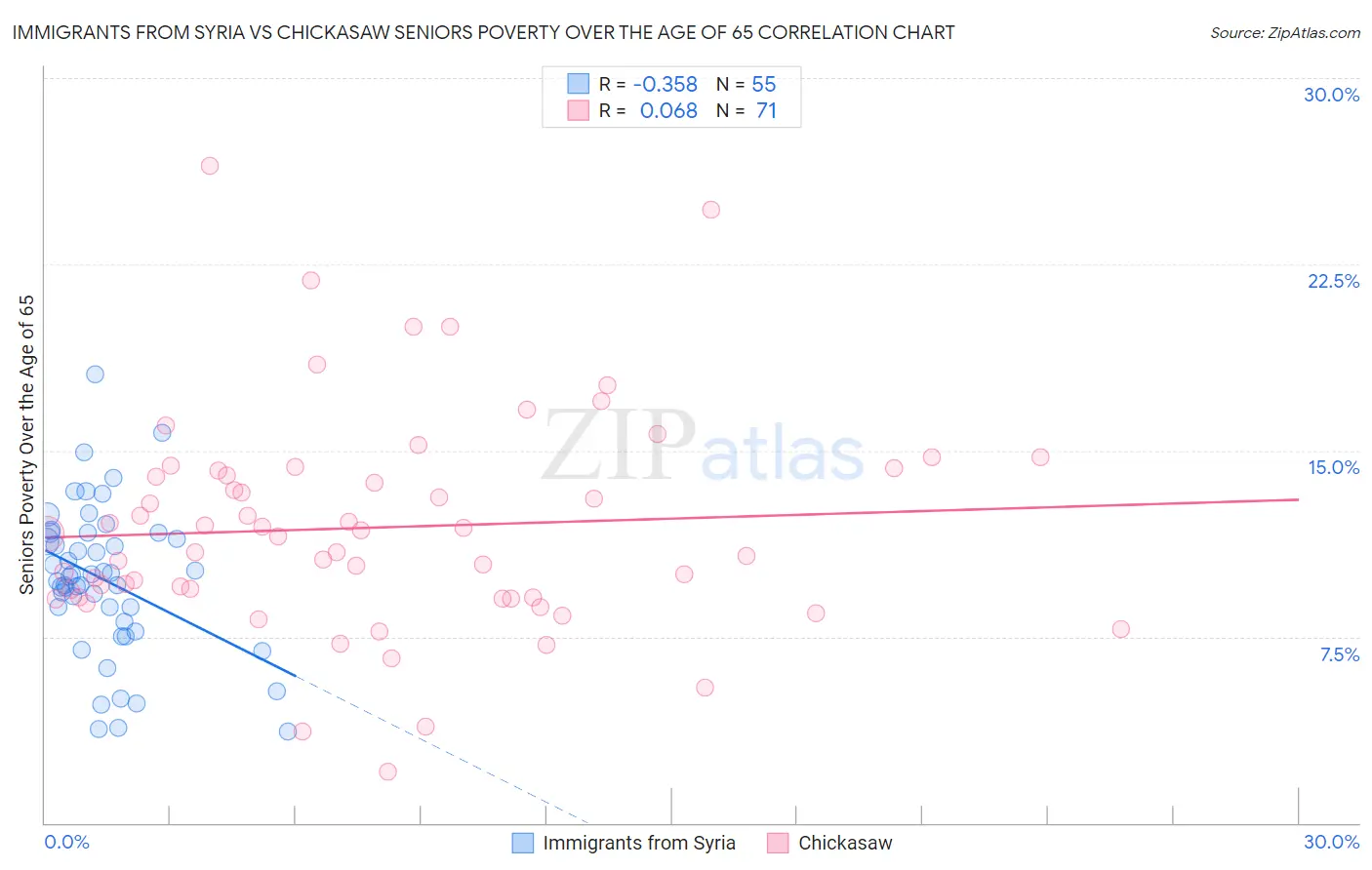 Immigrants from Syria vs Chickasaw Seniors Poverty Over the Age of 65