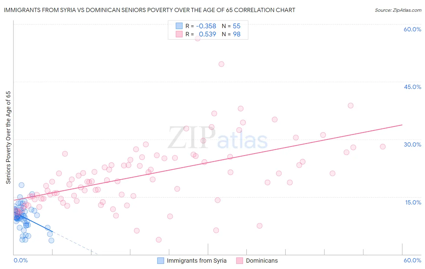 Immigrants from Syria vs Dominican Seniors Poverty Over the Age of 65