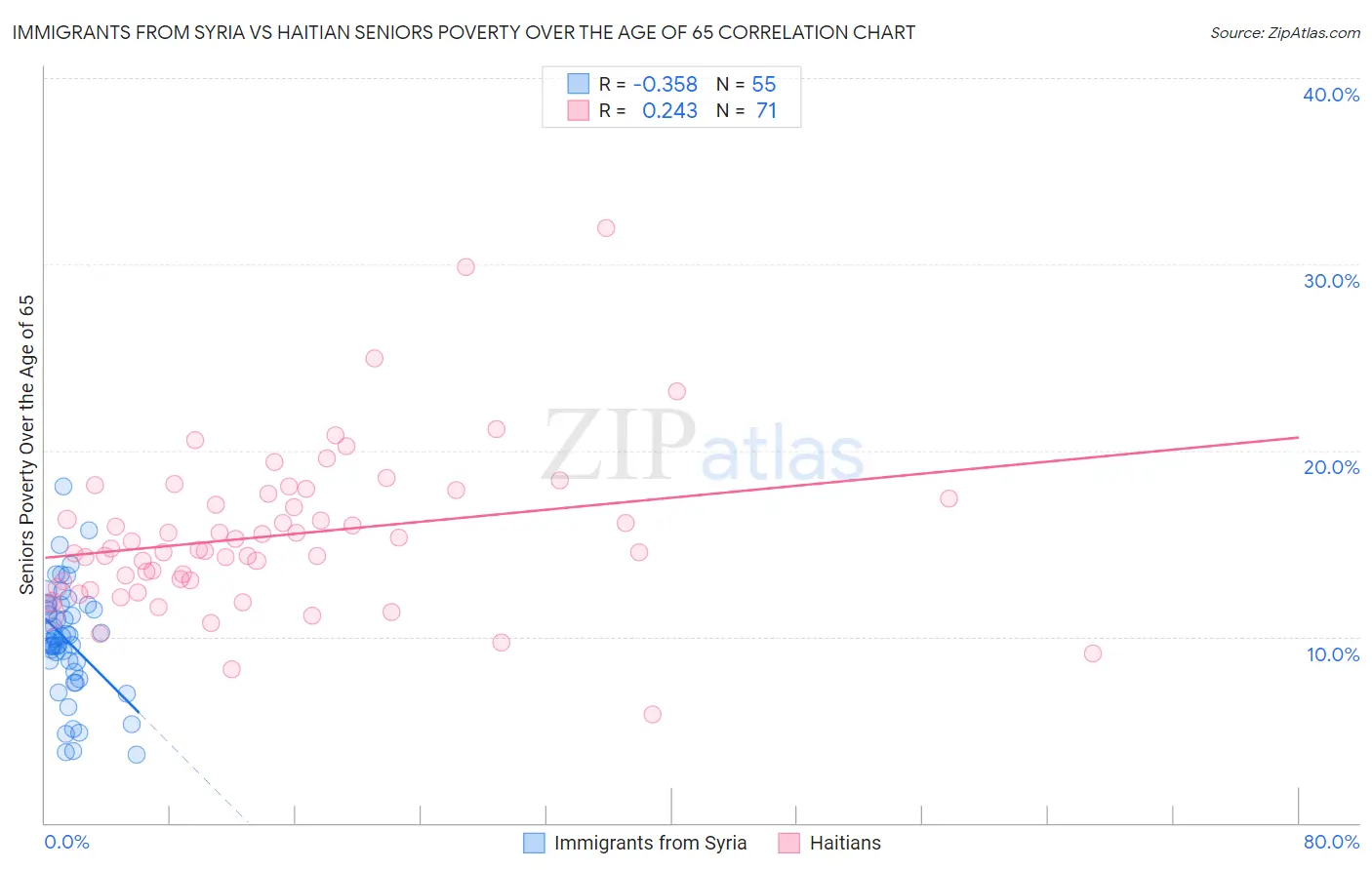 Immigrants from Syria vs Haitian Seniors Poverty Over the Age of 65