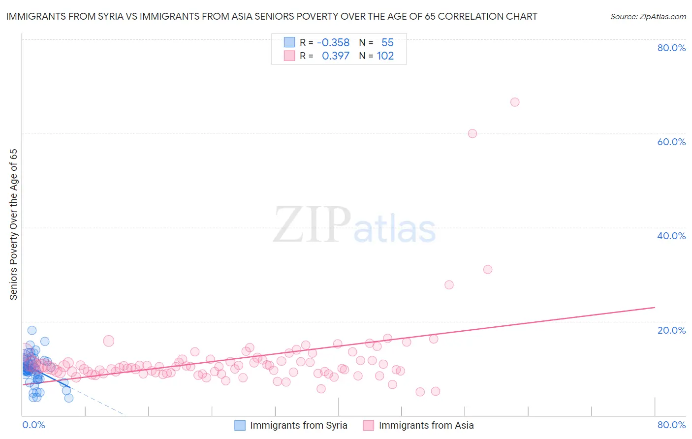 Immigrants from Syria vs Immigrants from Asia Seniors Poverty Over the Age of 65