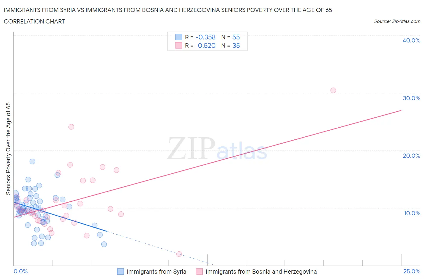 Immigrants from Syria vs Immigrants from Bosnia and Herzegovina Seniors Poverty Over the Age of 65