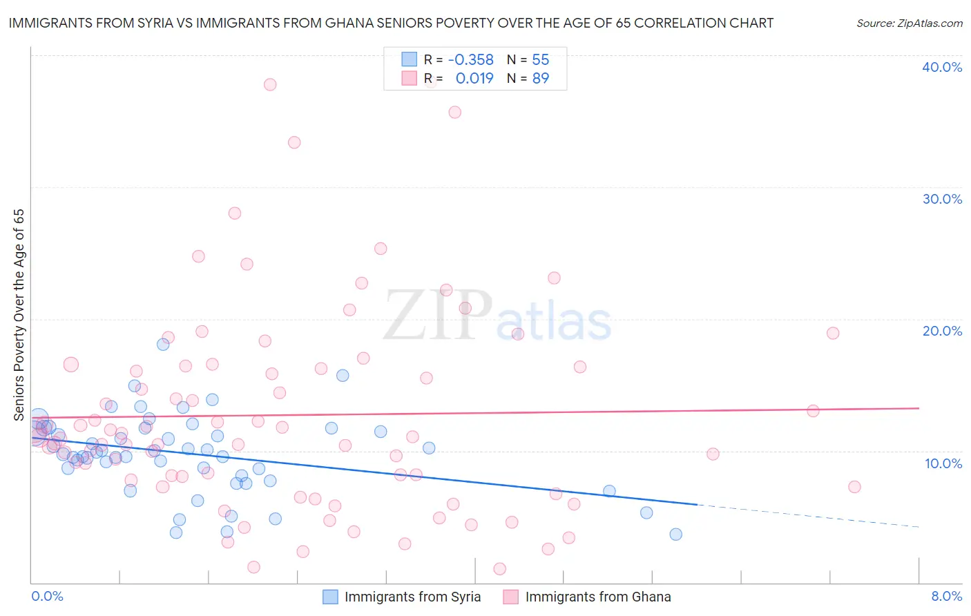 Immigrants from Syria vs Immigrants from Ghana Seniors Poverty Over the Age of 65