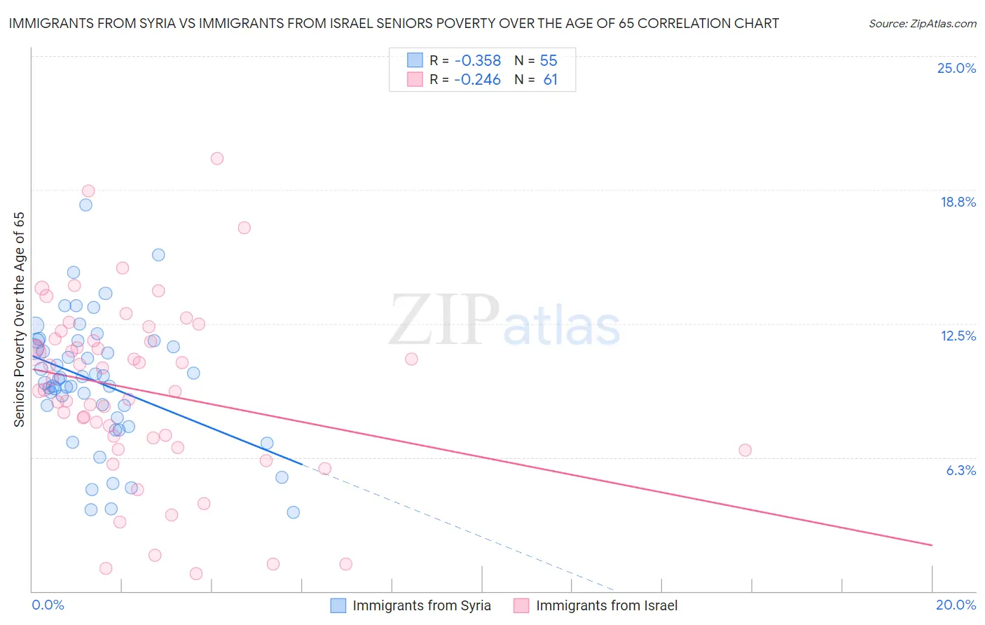 Immigrants from Syria vs Immigrants from Israel Seniors Poverty Over the Age of 65