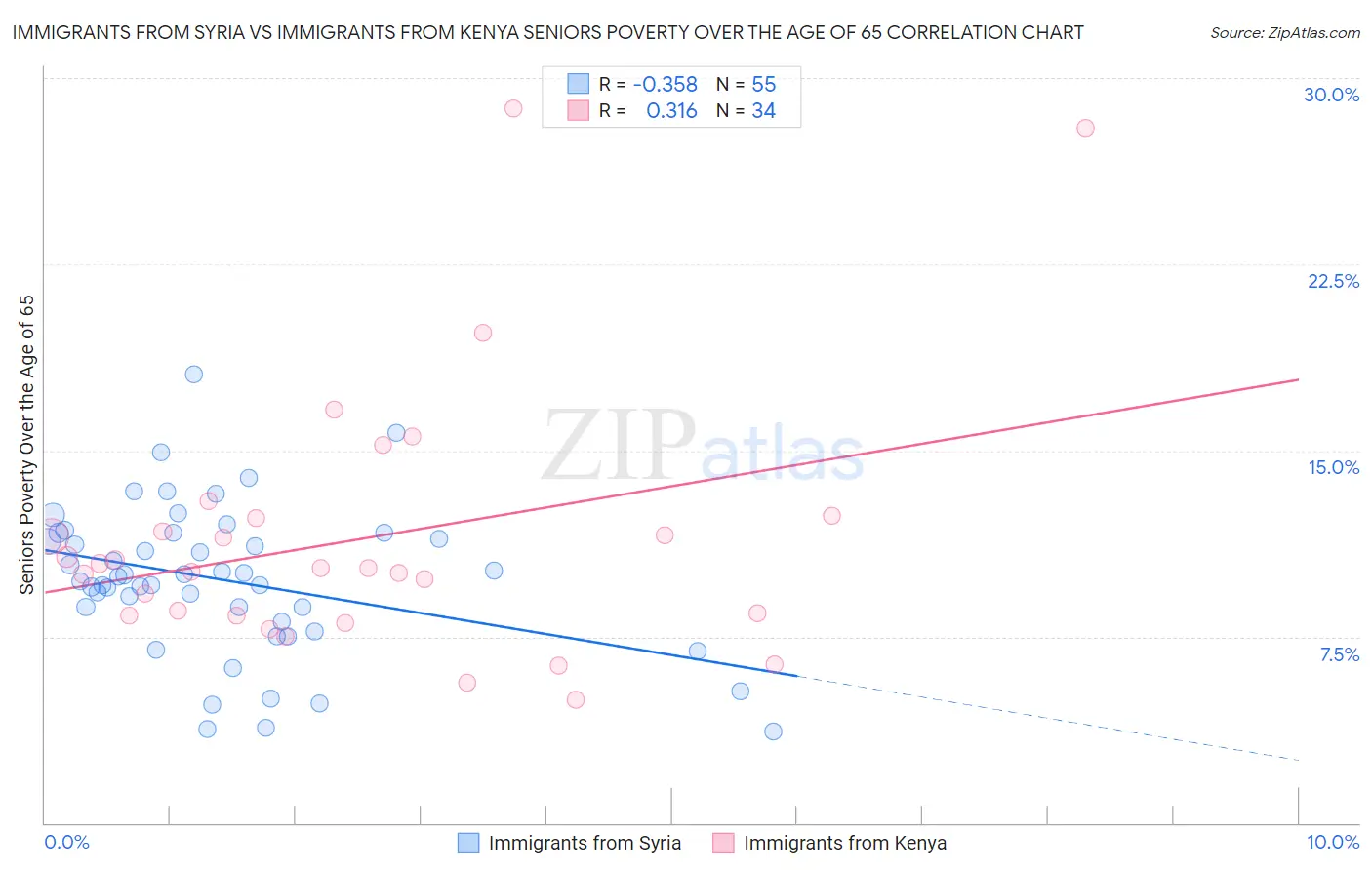 Immigrants from Syria vs Immigrants from Kenya Seniors Poverty Over the Age of 65