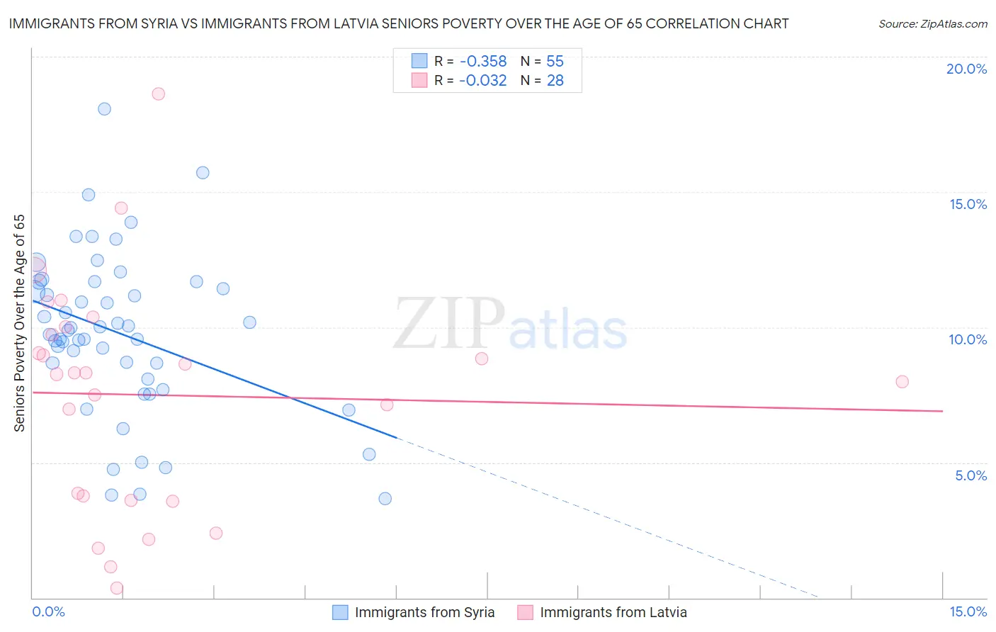 Immigrants from Syria vs Immigrants from Latvia Seniors Poverty Over the Age of 65