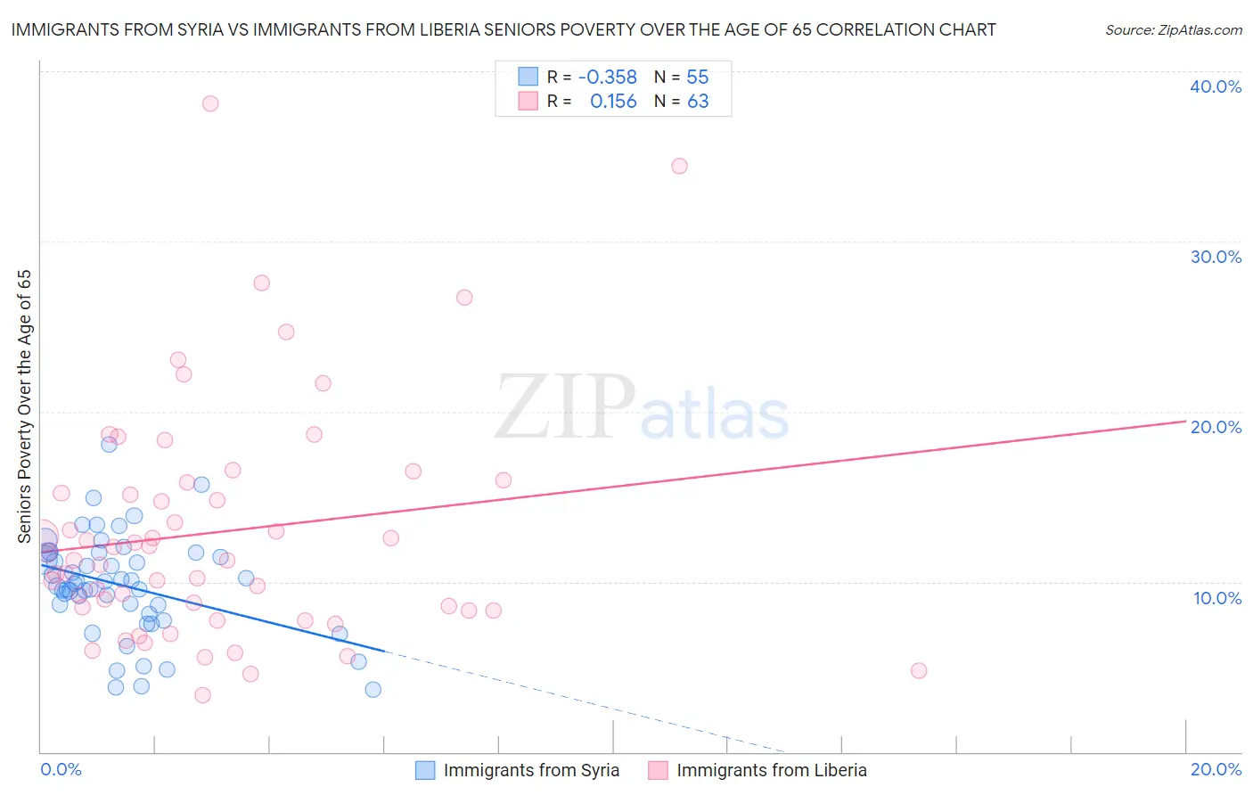 Immigrants from Syria vs Immigrants from Liberia Seniors Poverty Over the Age of 65