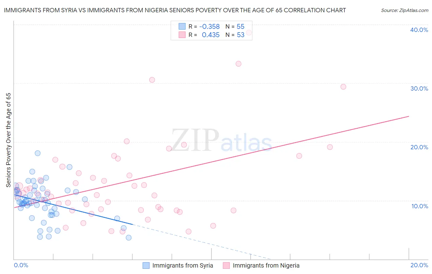 Immigrants from Syria vs Immigrants from Nigeria Seniors Poverty Over the Age of 65