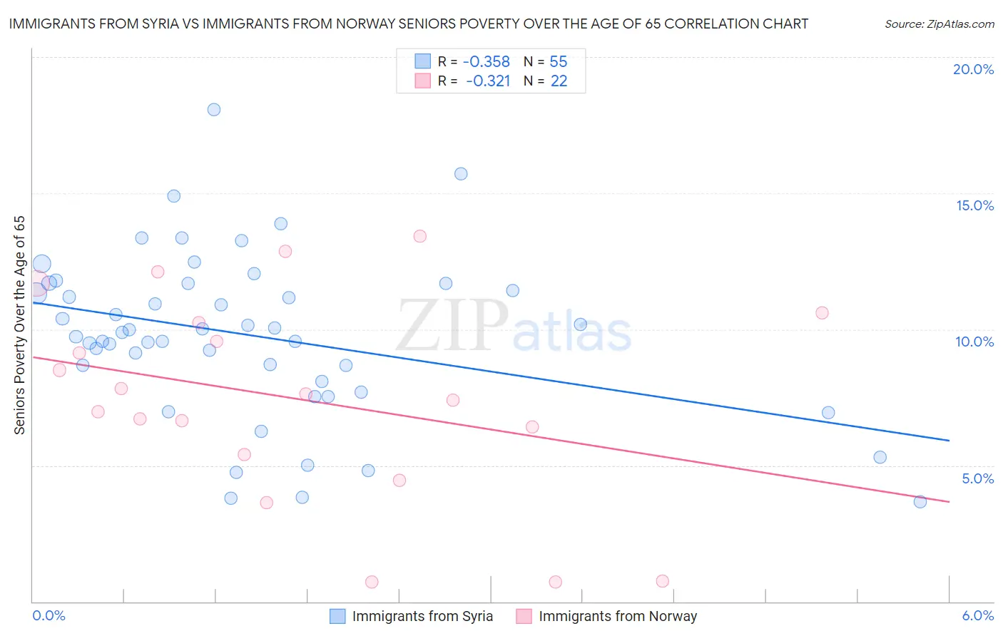 Immigrants from Syria vs Immigrants from Norway Seniors Poverty Over the Age of 65