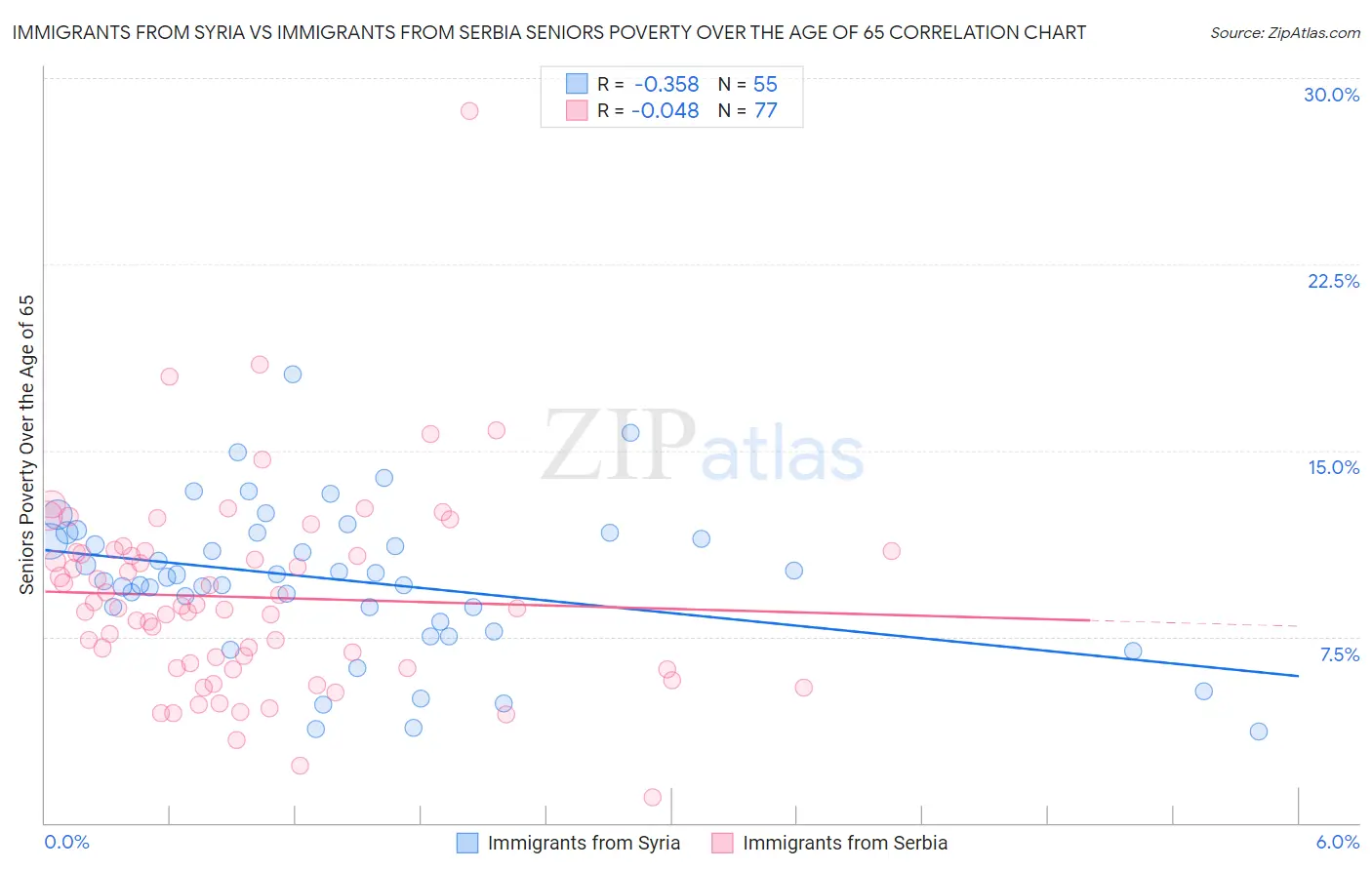 Immigrants from Syria vs Immigrants from Serbia Seniors Poverty Over the Age of 65