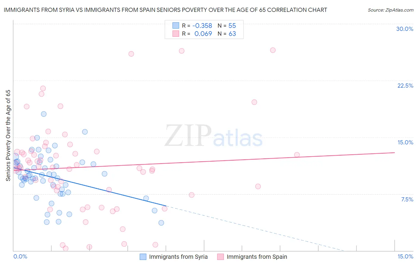 Immigrants from Syria vs Immigrants from Spain Seniors Poverty Over the Age of 65