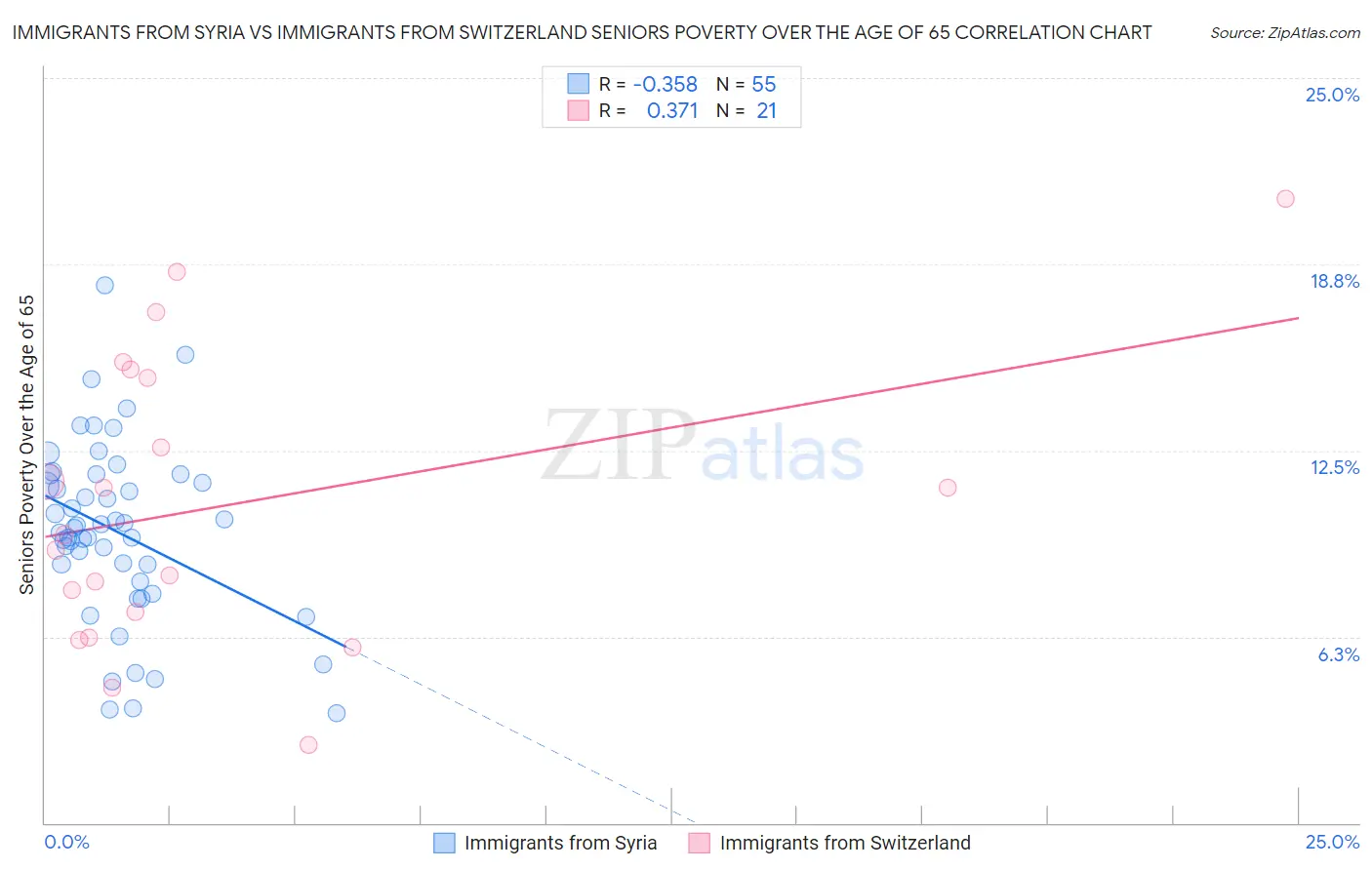 Immigrants from Syria vs Immigrants from Switzerland Seniors Poverty Over the Age of 65