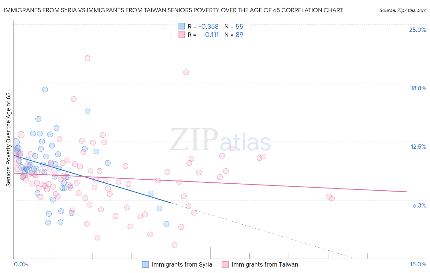 Immigrants from Syria vs Immigrants from Taiwan Seniors Poverty Over the Age of 65