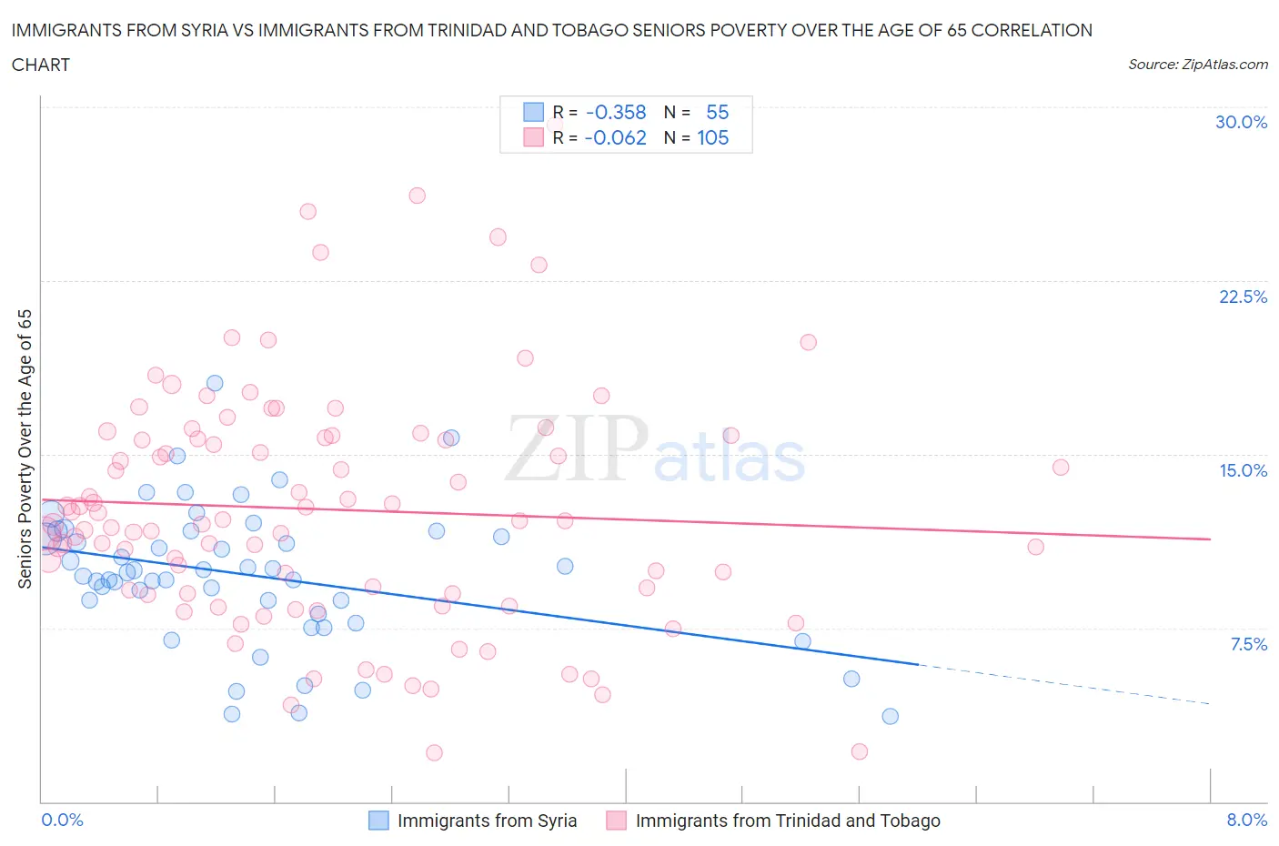 Immigrants from Syria vs Immigrants from Trinidad and Tobago Seniors Poverty Over the Age of 65