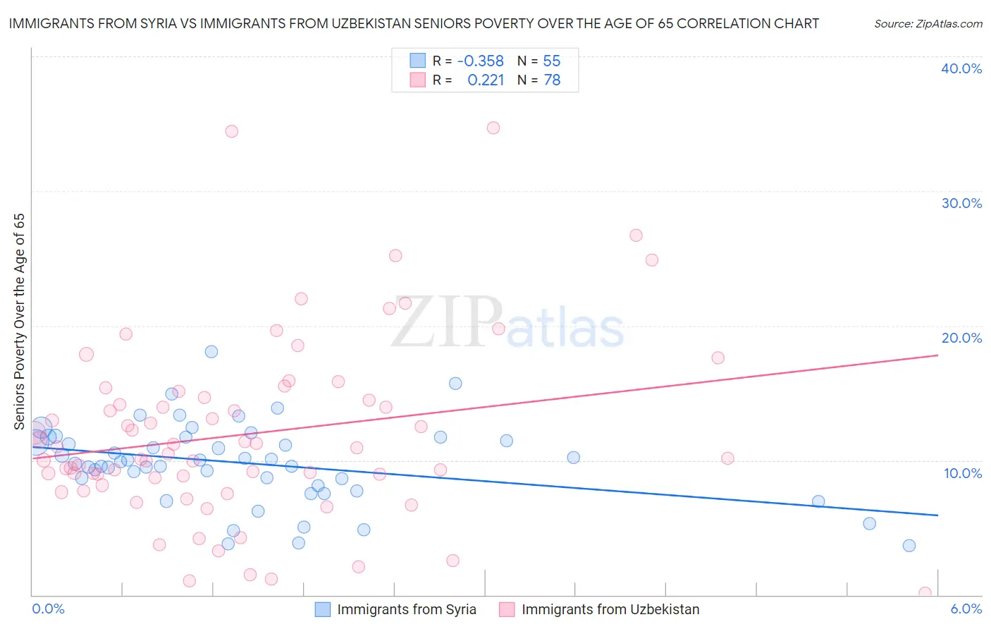 Immigrants from Syria vs Immigrants from Uzbekistan Seniors Poverty Over the Age of 65