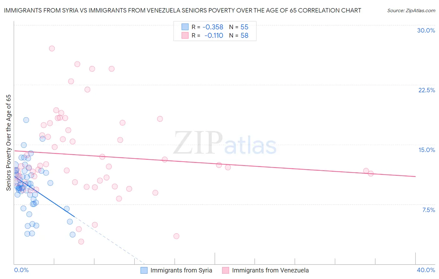 Immigrants from Syria vs Immigrants from Venezuela Seniors Poverty Over the Age of 65