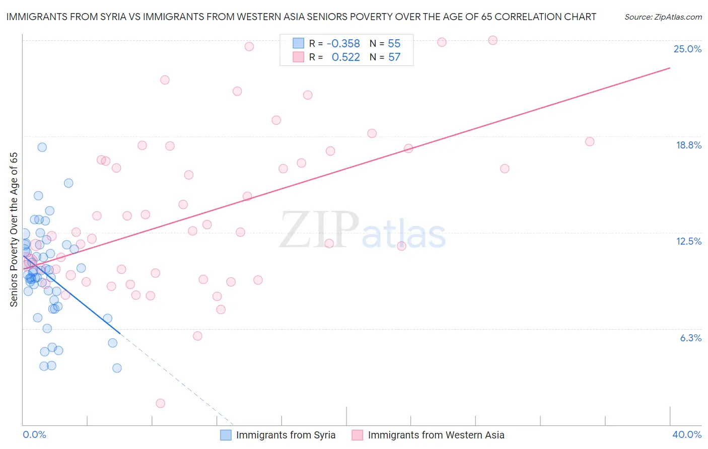 Immigrants from Syria vs Immigrants from Western Asia Seniors Poverty Over the Age of 65