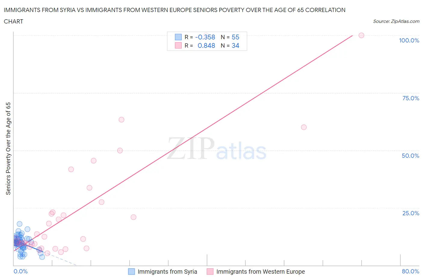 Immigrants from Syria vs Immigrants from Western Europe Seniors Poverty Over the Age of 65